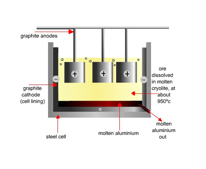 Aluminium Electrolysis Diagram