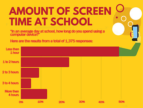 Amount of Screen Time at School - Children's Survey

