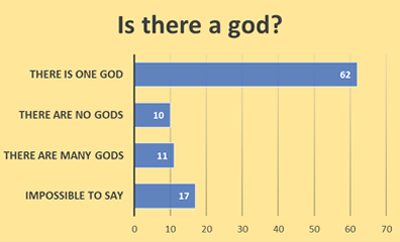 Does religion need God/gods?