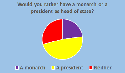 Monarchy or President - Schoolchild Survey - Graph from Education Quizzes 
