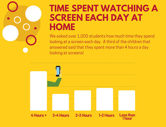 Amount of Screen Time - Schoolchild Survey - Graph from Education Quizzes
