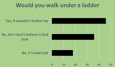 Superstition - Schoolchild Survey - Graph from Education Quizzes 
