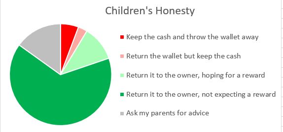 Honesty and Kindness - Survey of School Children