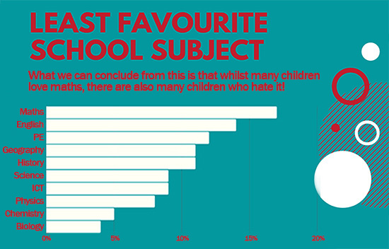 Least Favourite School Subject Survey Of School Children